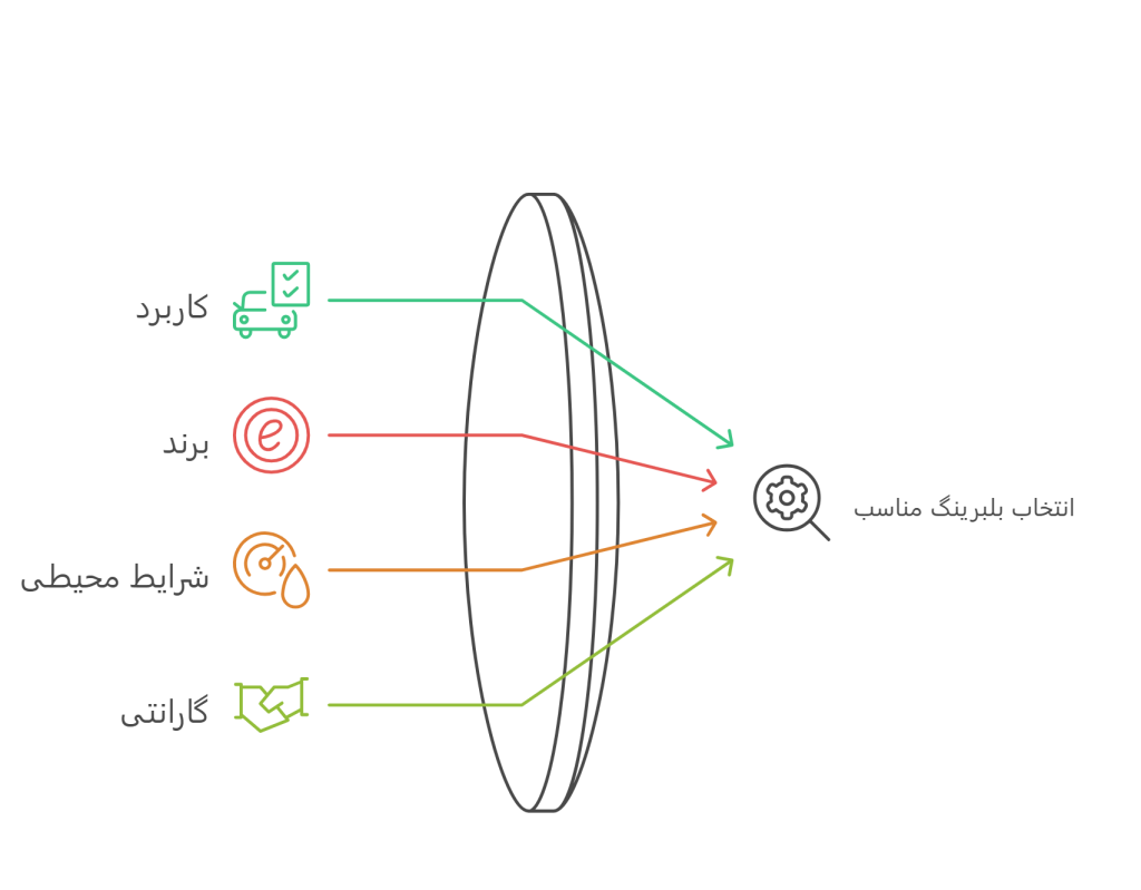 خرید بلبرینگ شیار عمیق