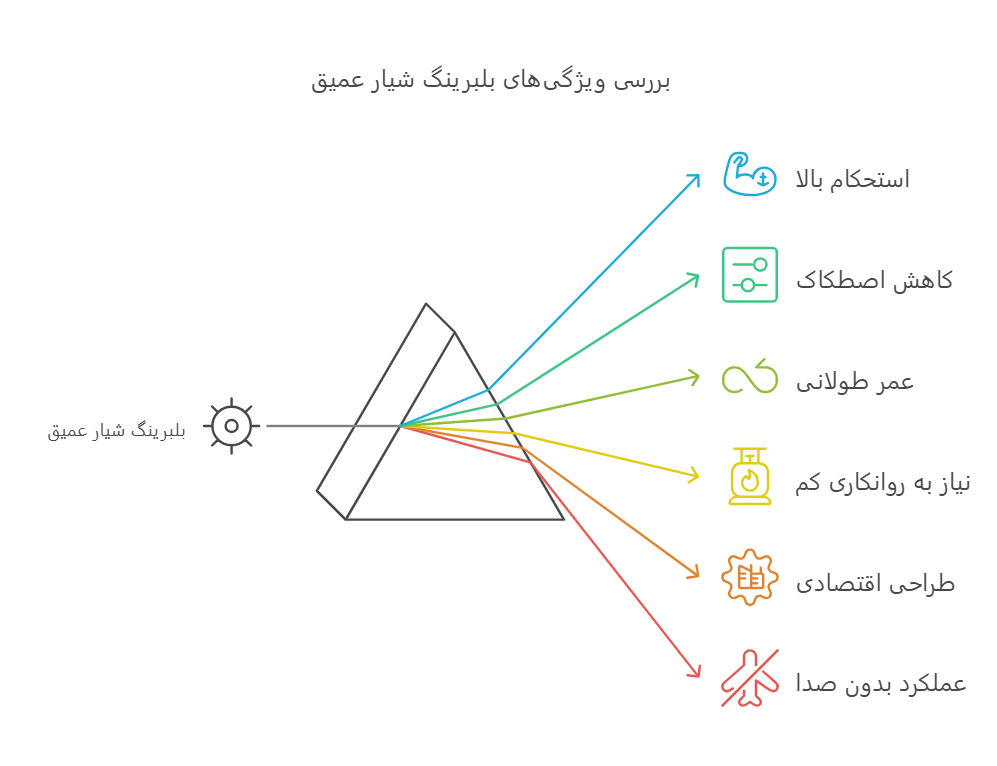 ویژگی های بلبرینگ شیار عمیق