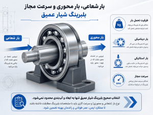 بار شعاعی، بار محوری و سرعت مجاز